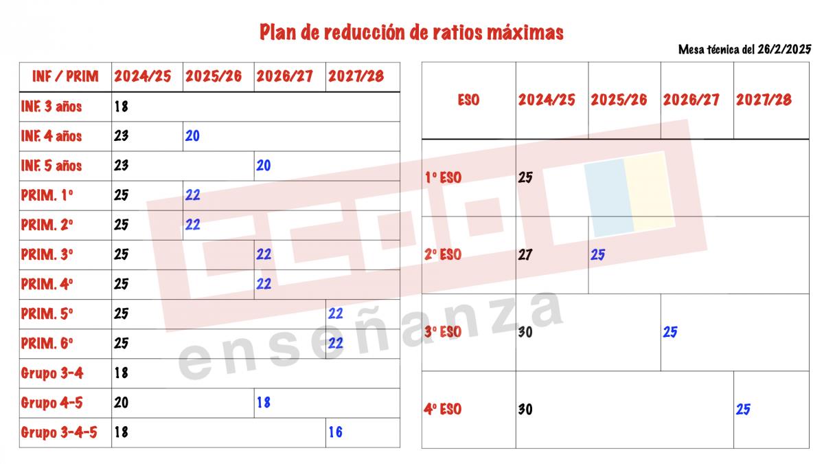 Plan de reducción de ratios