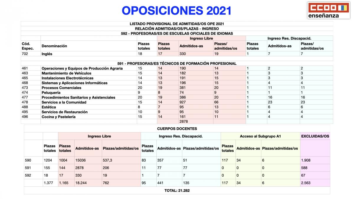 OPOSICIONES 2021 Admitidas-os provisionales