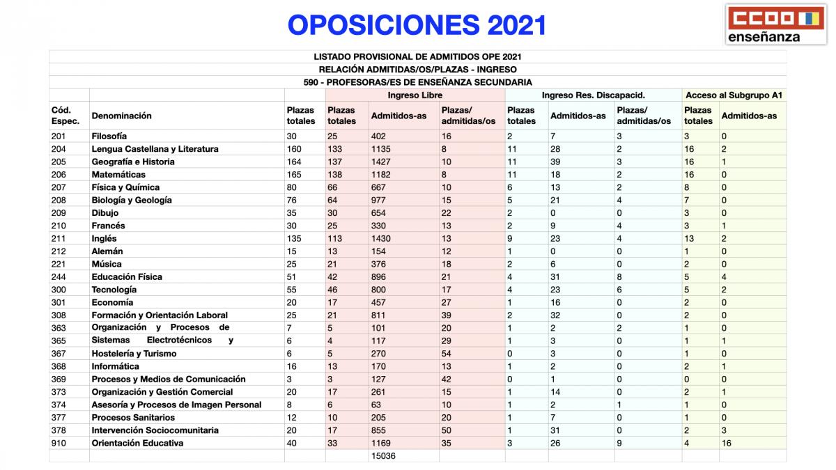OPOSICIONES 2021 Admitidas-os provisionales.Secundaria